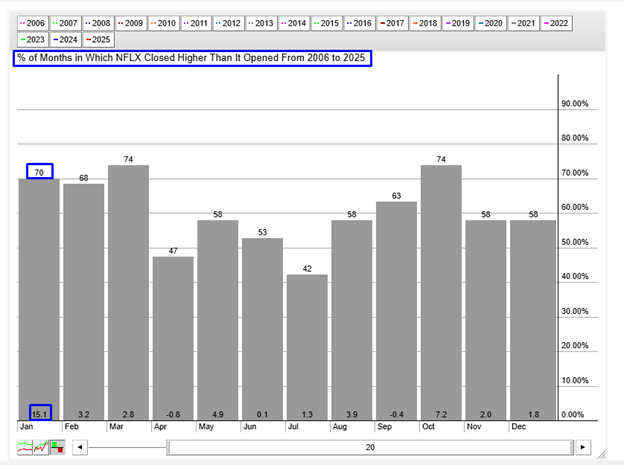 NFLX Seasonality Chart