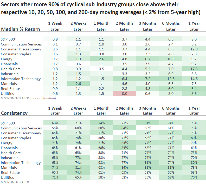 Growth-Oriented Sectors vs S&P 500