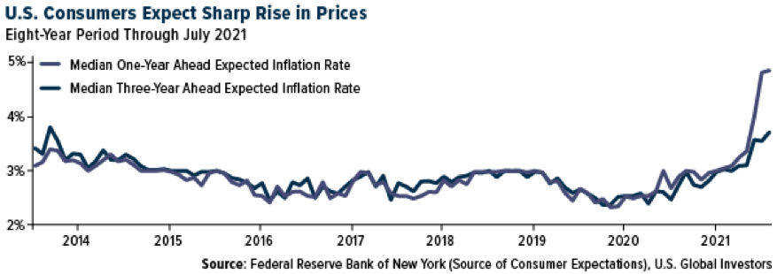 Inflation Rates.