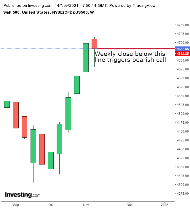 SPX Weekly TTM