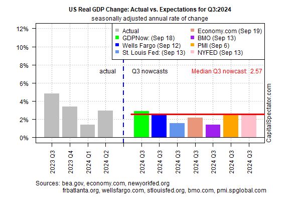 US Real GDP Change