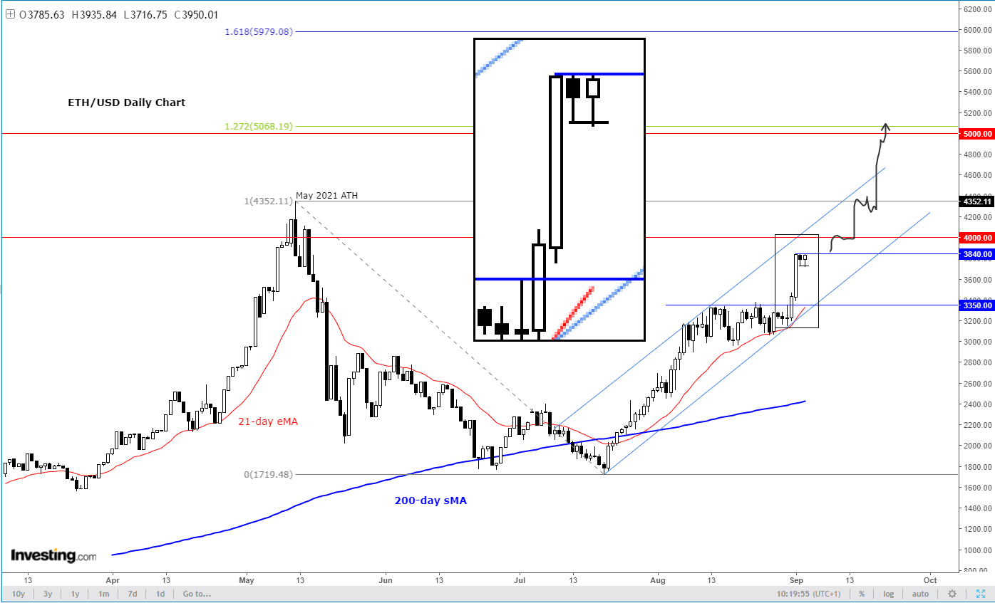 ETH/USD Daily