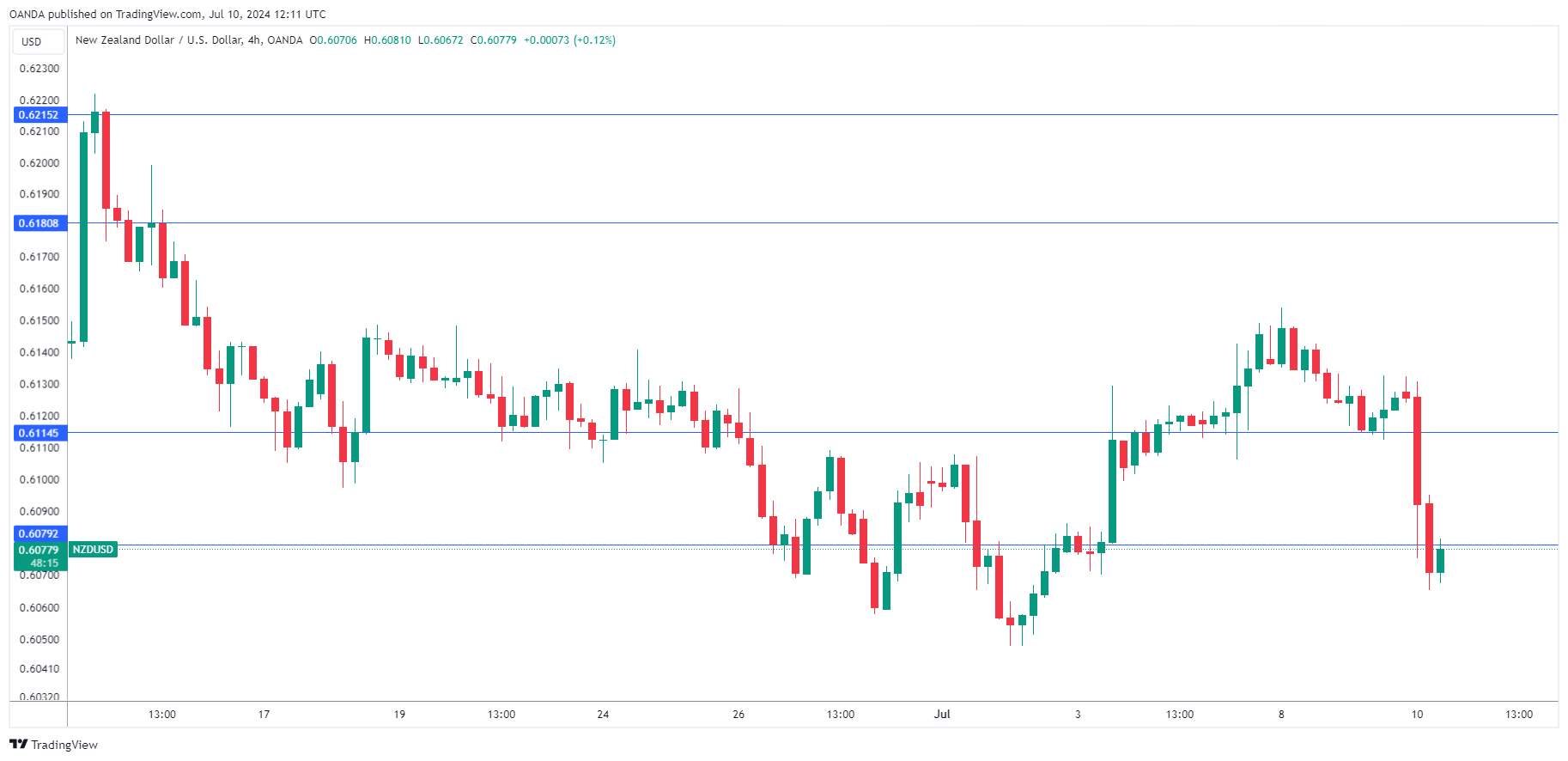 NZD/USD-4-Hour Chart