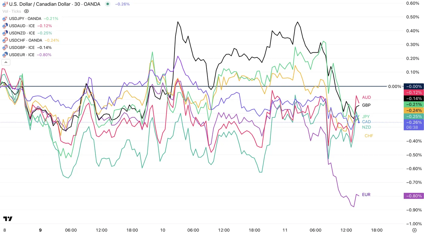 US Dollar Mid-Week Performance US Dollar Mid-Week Performance