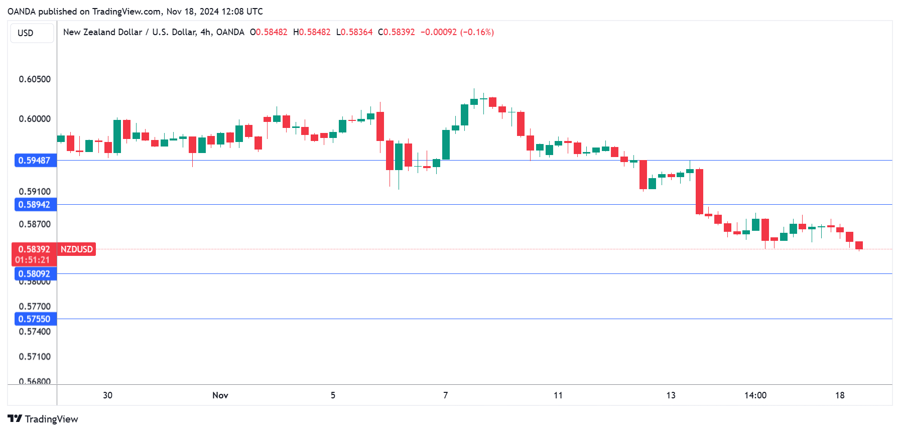 NZD/USD-4-Hr Chart