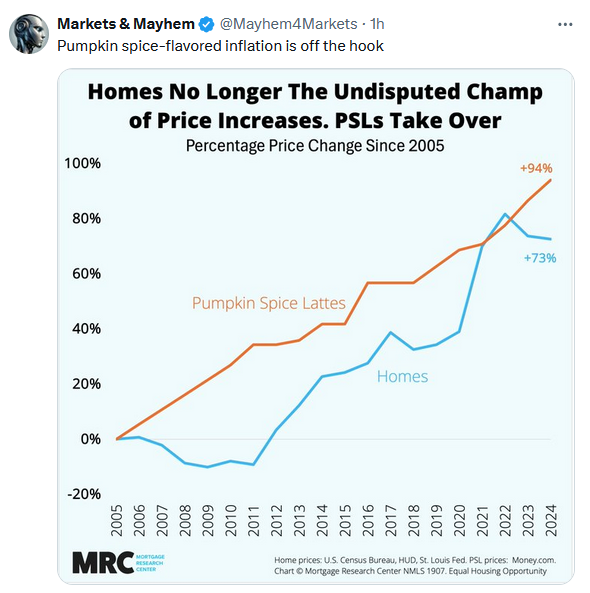 Pumpkin Latte vs Home Prices