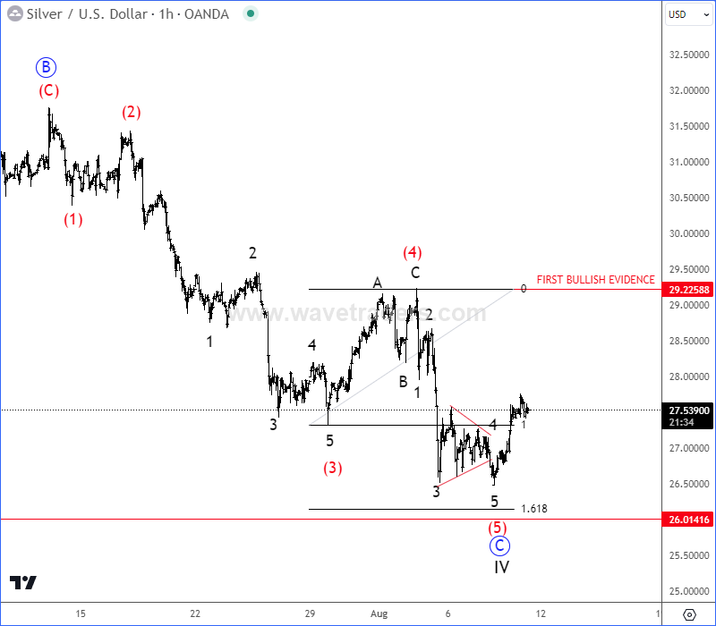 XAG/USD 1-Hour Chart