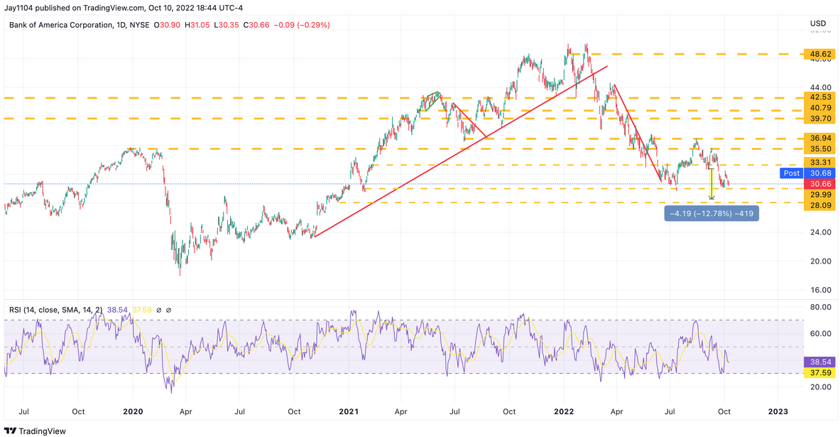 BAC Daily Chart