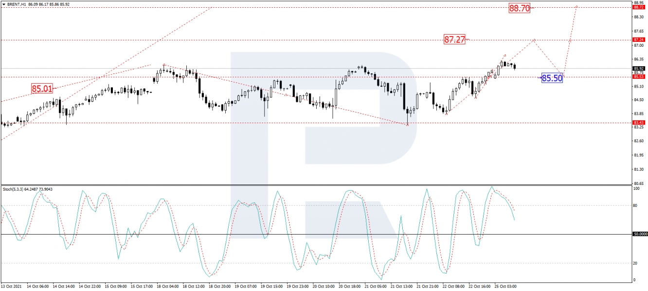 Brent 1-hour price chart.