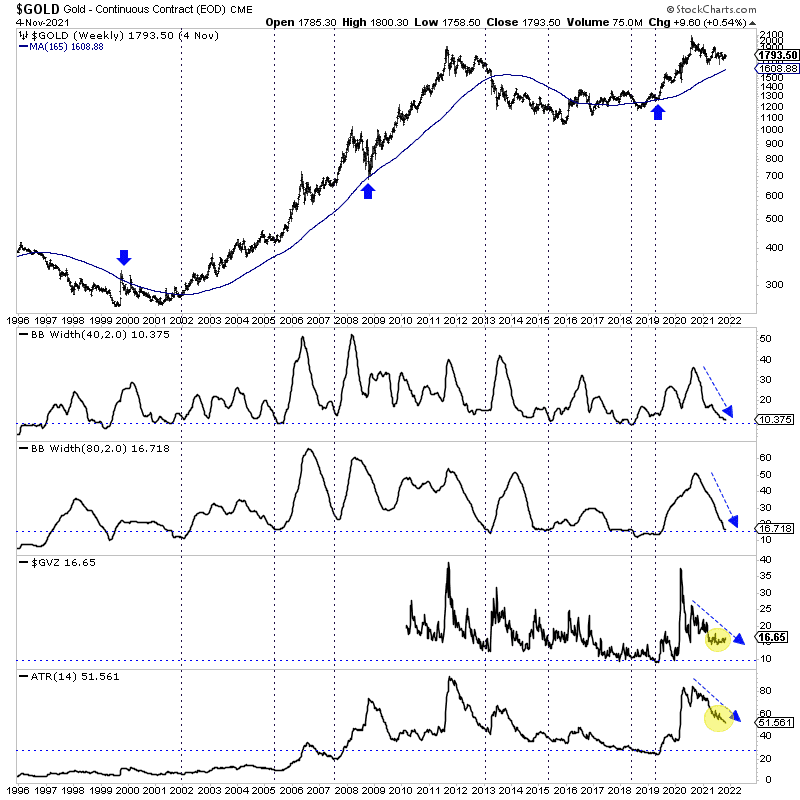 Gold & Volatility Indicators