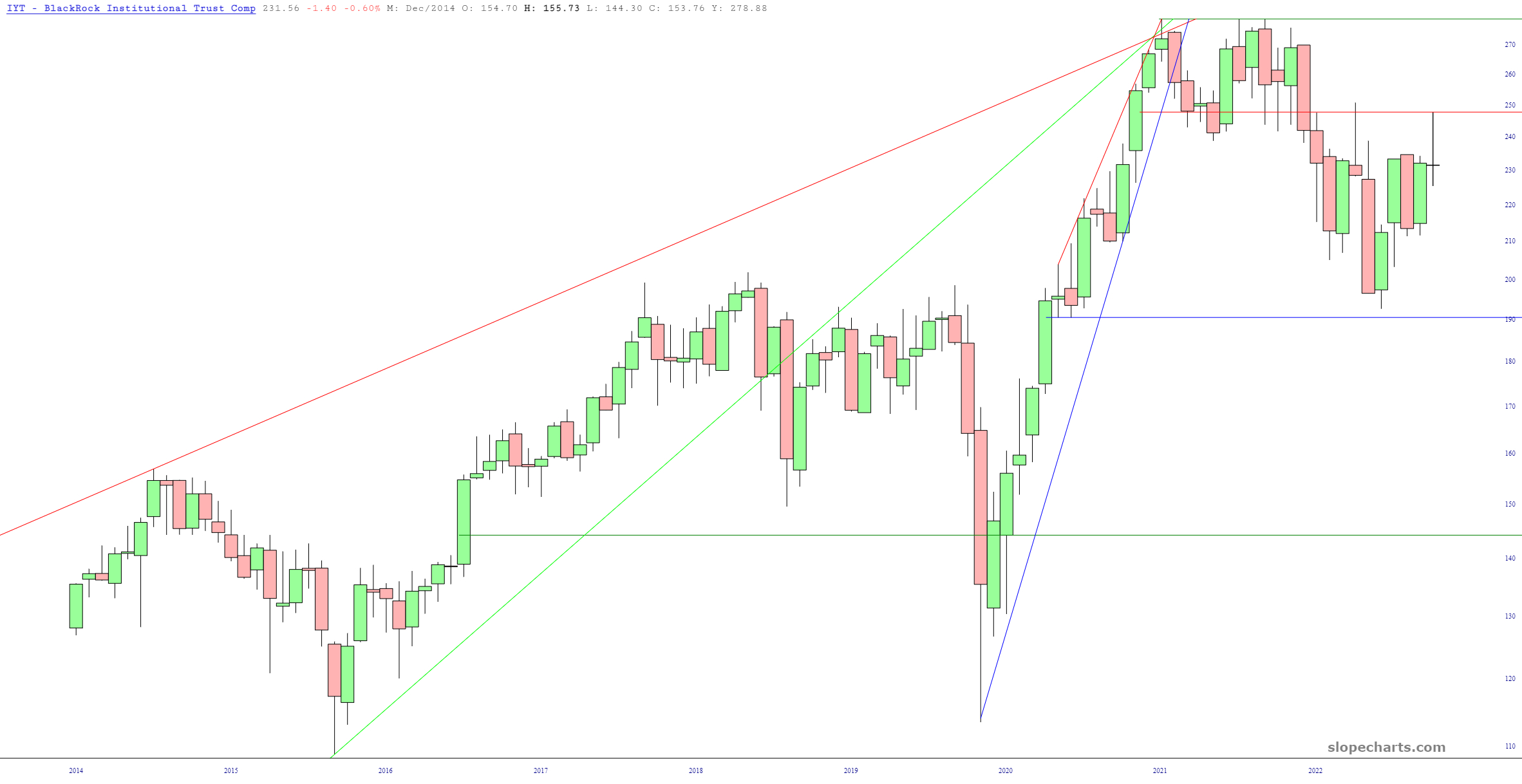 IYT Chart