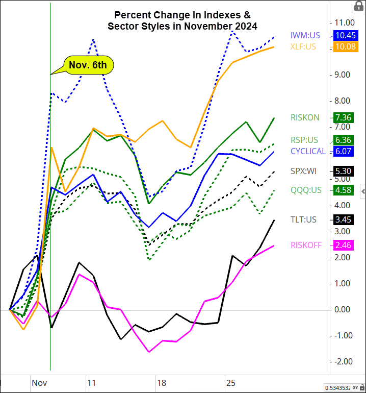 Percent Change in Indexes and Sectors Styles in Nov 2024