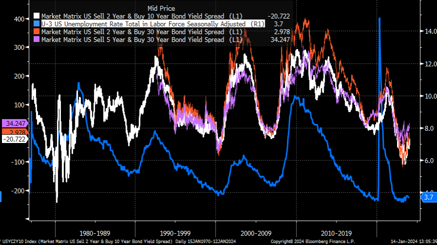 US 10-Year Yield-U3 Unemployment Rate