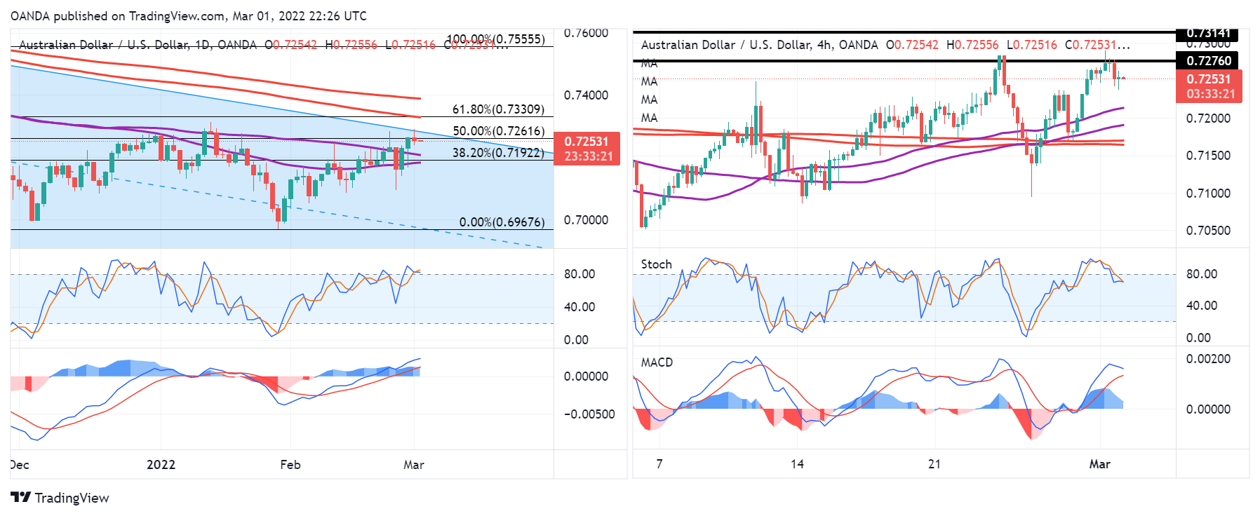 AUD/USD Daily & 4-HR Chart