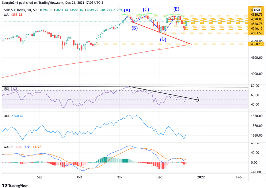 S&P 500 Index, Daily Chart