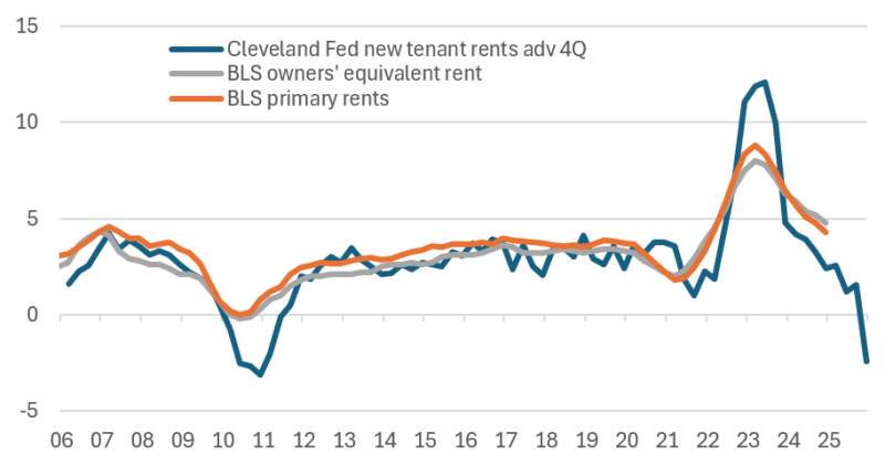 Housing CPI