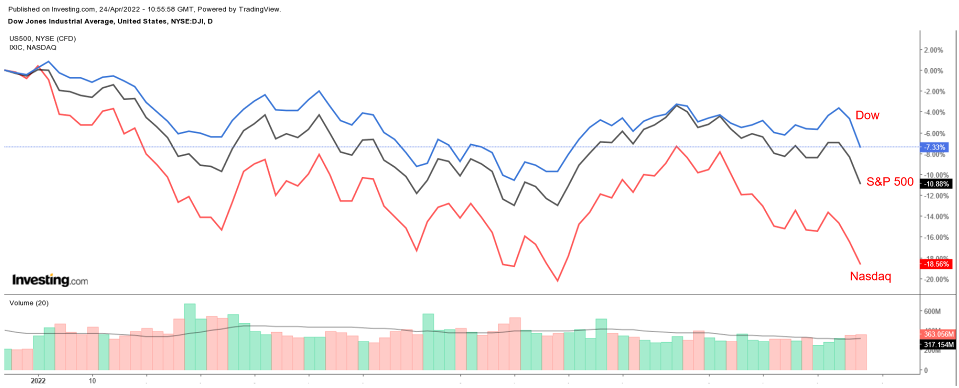 Dow, S&P 500, NASDAQ D1