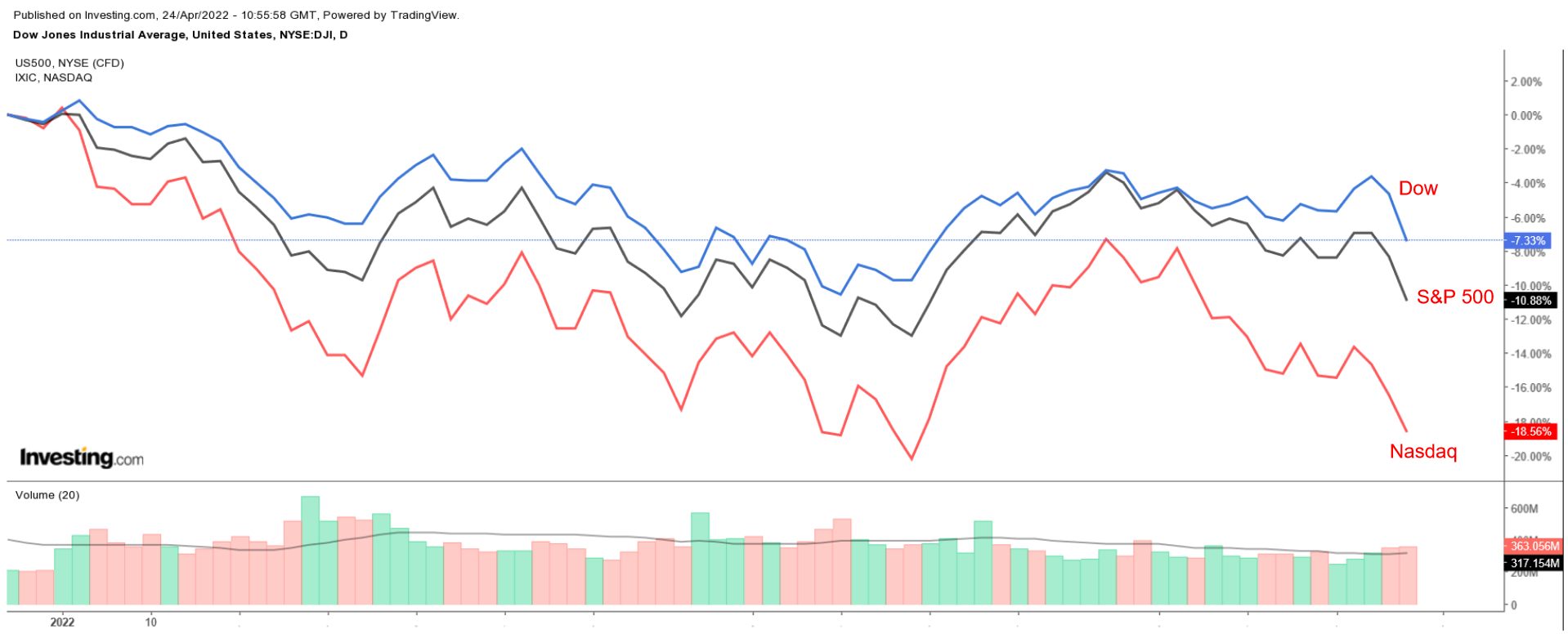 （美股三大指数日线图来自英为财情Investing.com）