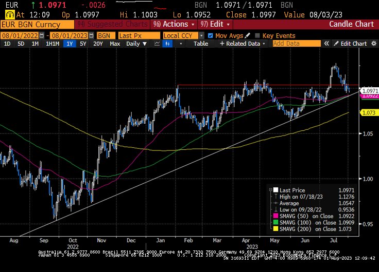 EUR Price Chart