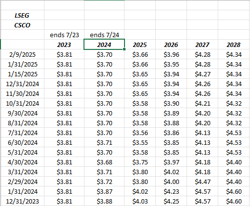 Cisco EPS Estimate Revisions