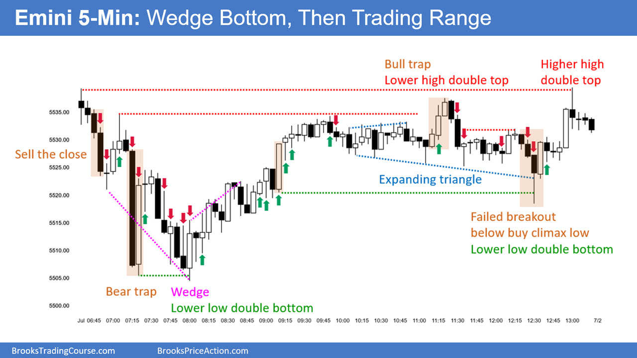 Emini 5-Min Chart