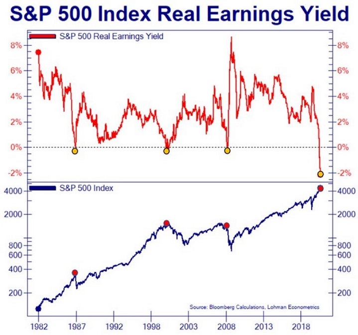 S&P 500 Index Real Earnings Yield Chart