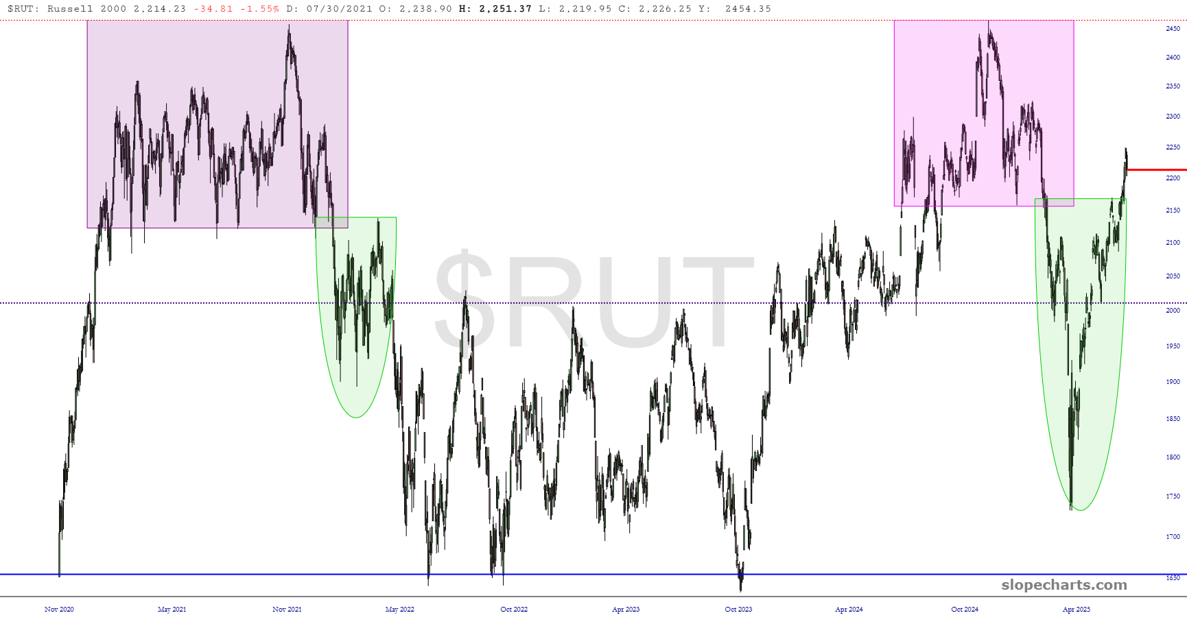 Russell 2000 Chart