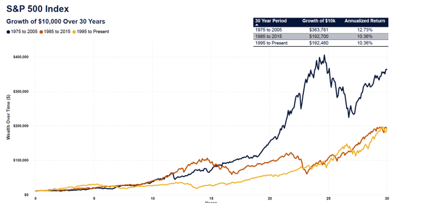 S&P 500 Index – Growth of $10,000 Over 30 Years