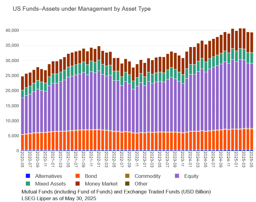 US Funds-AUM by Asset Type