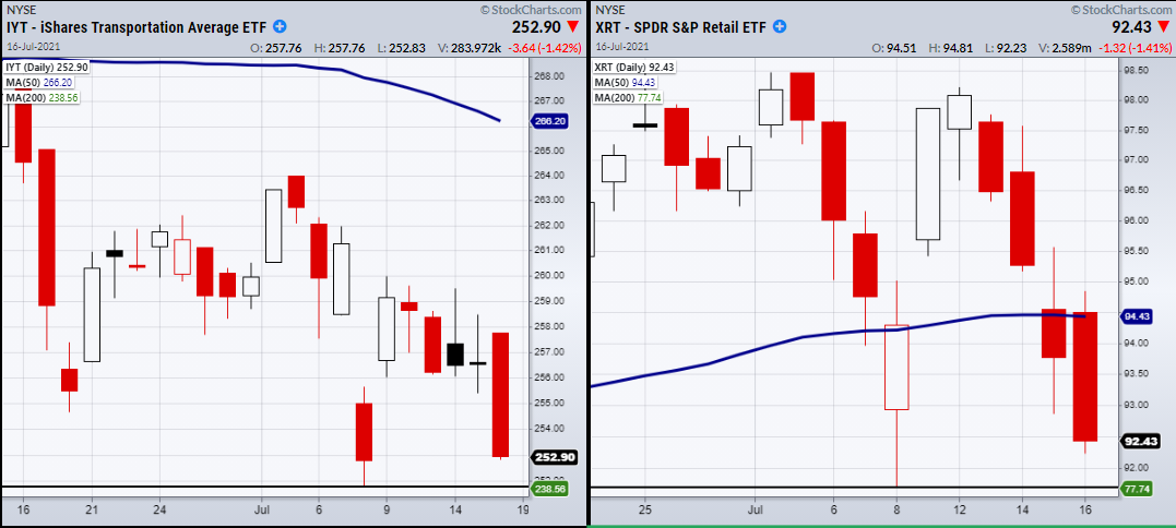 IYT-XRT Daily Chart