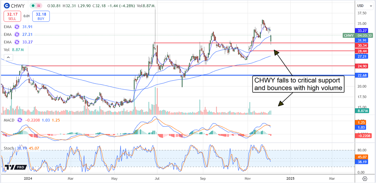 Chewy Price Chart