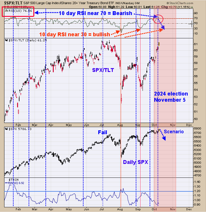 SPX:TLT Ratio Chart