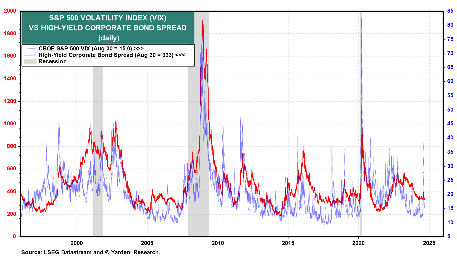 S&P 500 Volatility Index vs HY Corporate Bond Spread