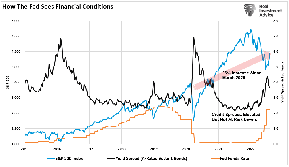 How The Fed Sees Finanical Conditions
