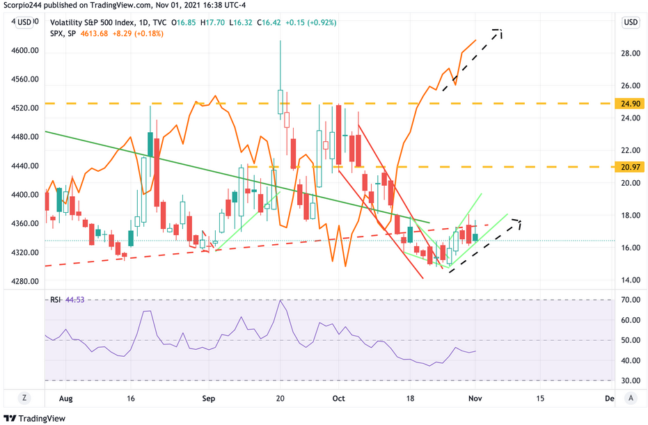 VIX Daily Chart