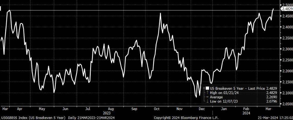 5-Year Inflation Breakeven