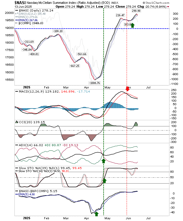 NASI-Daily Chart