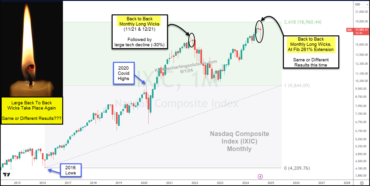 IXIC Monthly Chart