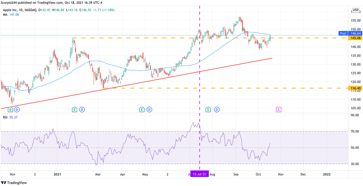 Apple Daily Chart