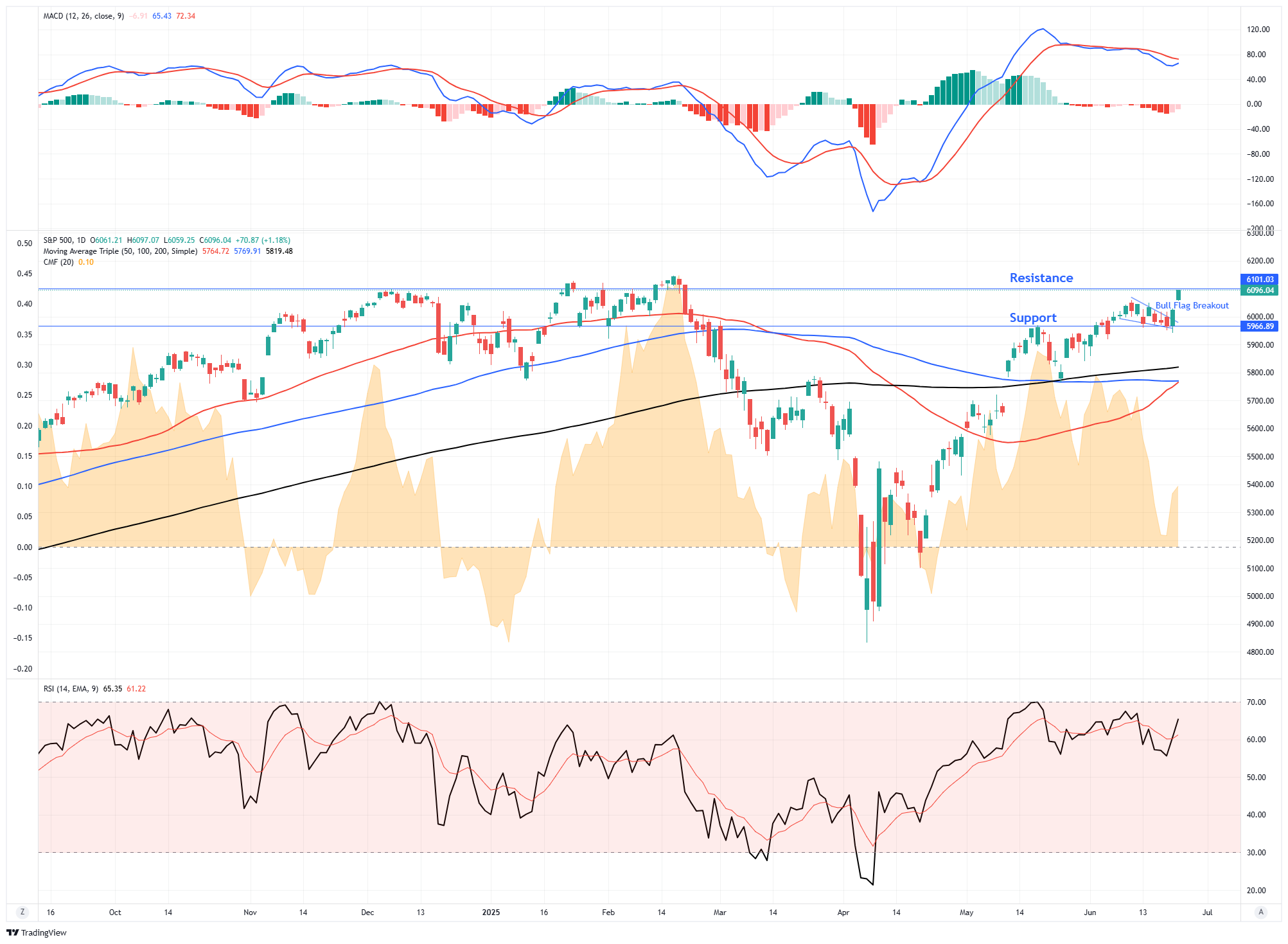 S&P 500-Daily Chart