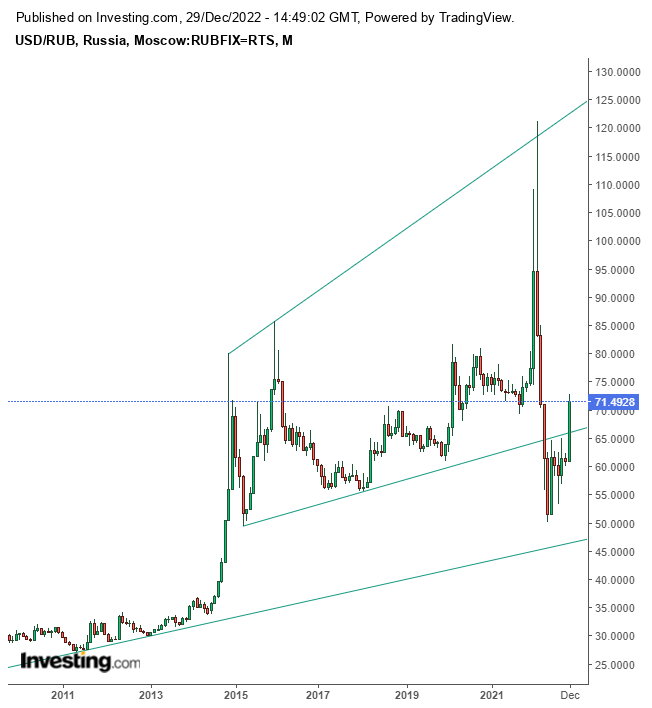USD/RUB Monthly Chart