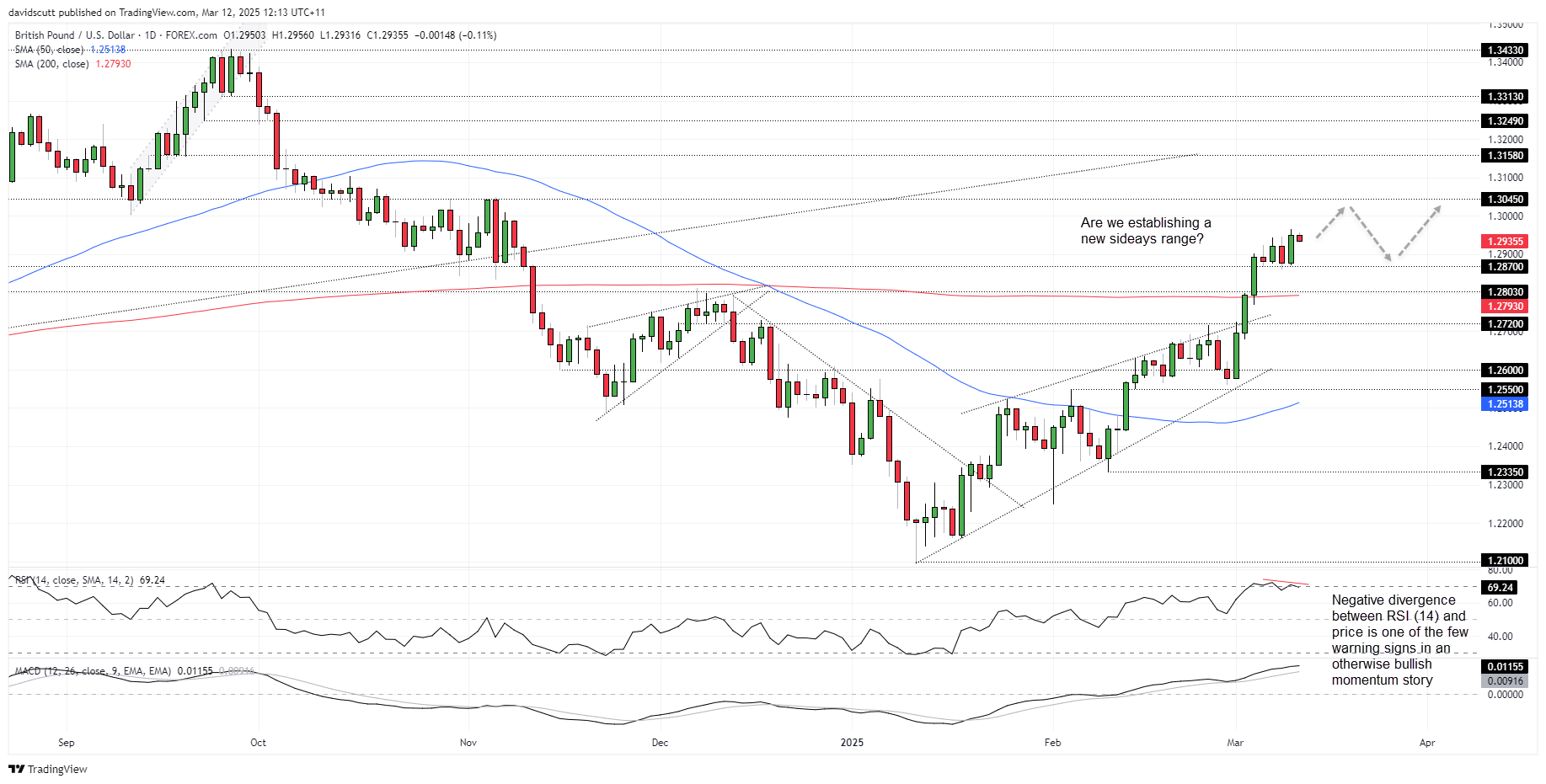 GBP/USD-Daily Chart