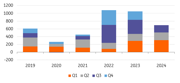 Annual Central Bank Demand