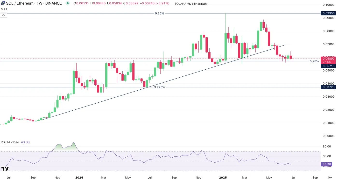 SOL/ETH-Weekly Chart SOL/ETH-Weekly Chart