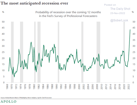 Most Anticipated Recession Ever