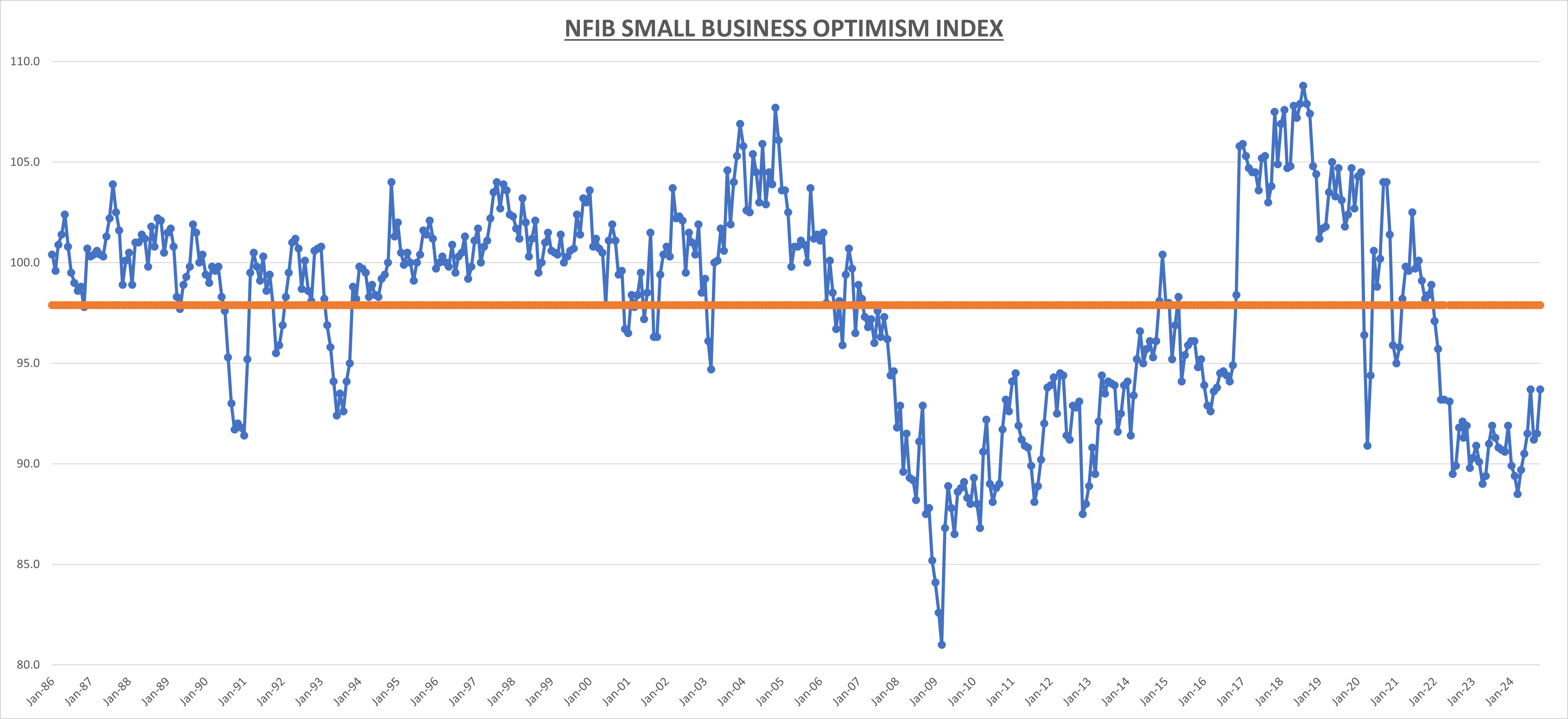 NFIB Small Business Optimism Index