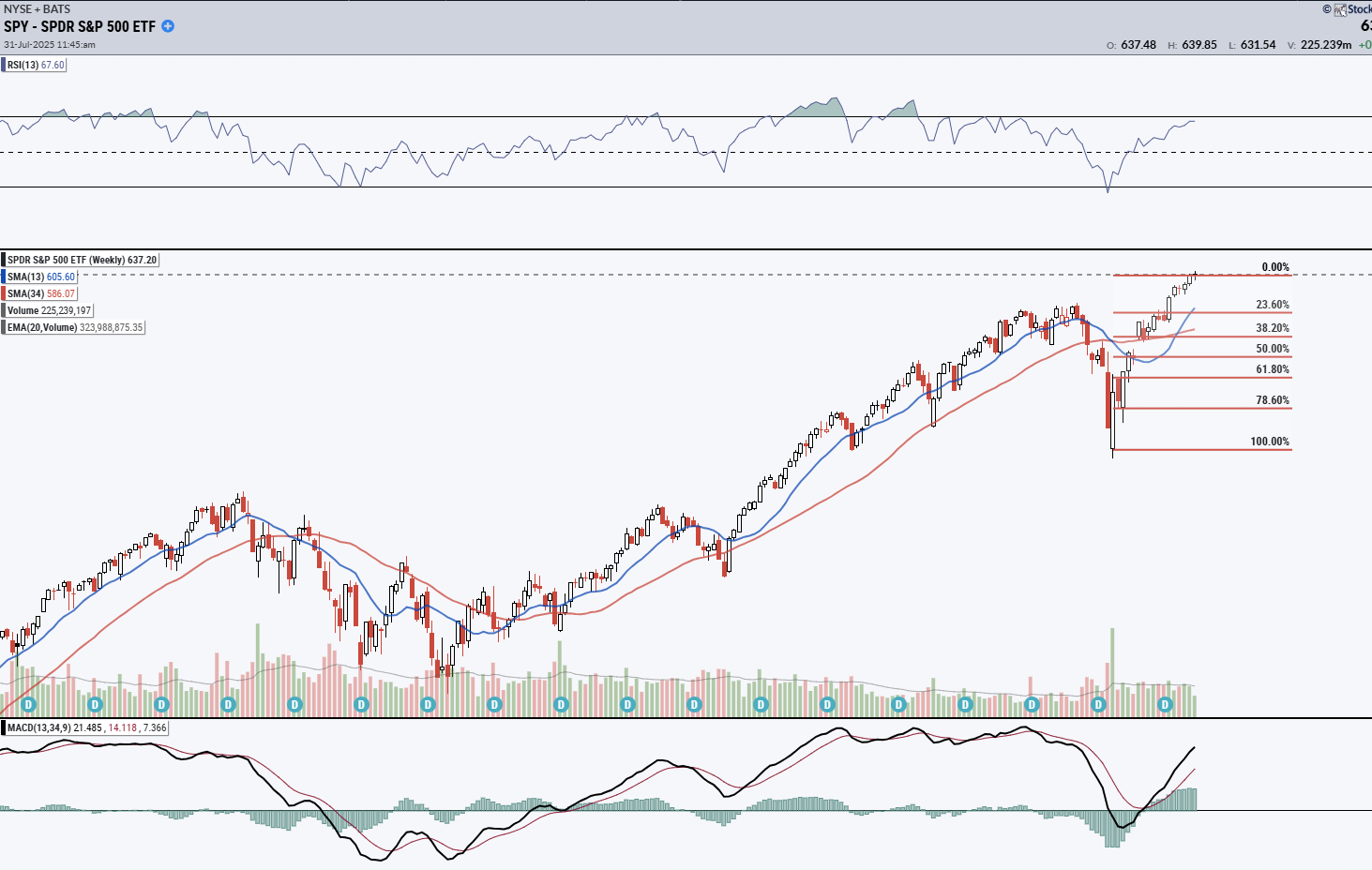 SPY ETF Weekly Chart
