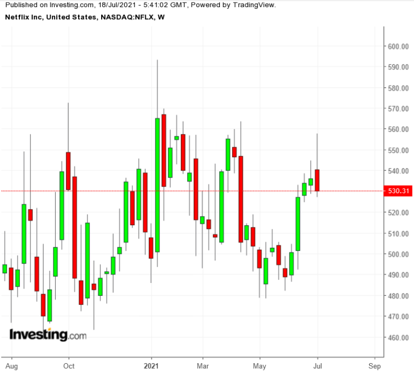 NFLX Haftalık Grafik TTM