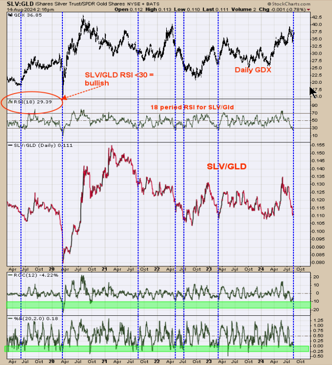 SLV:GOLD Ratio Daily Chart