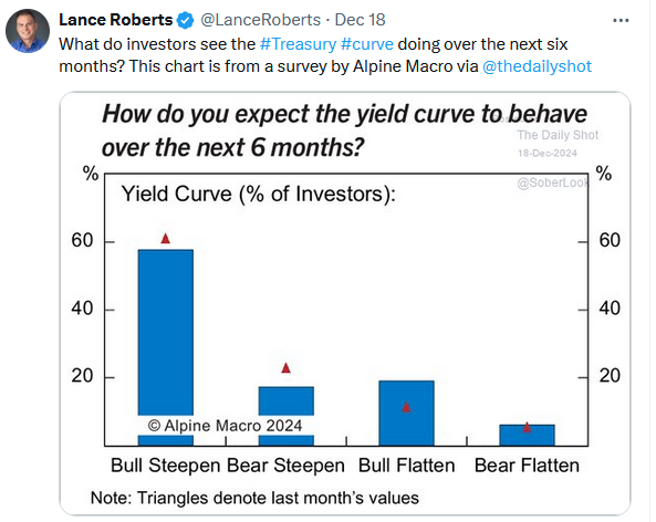 Tweet on Yield Curve Bonds